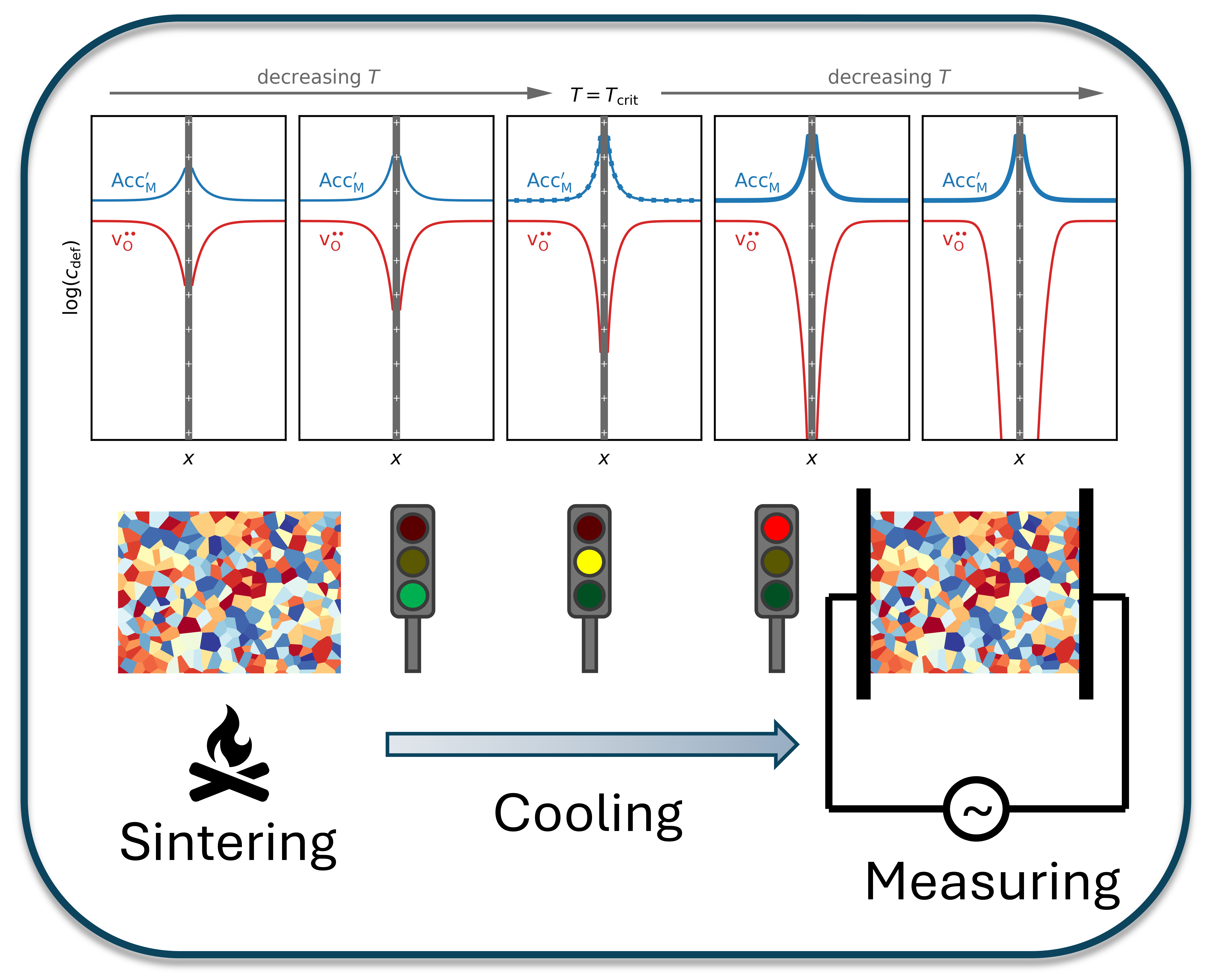 Grain-boundary space-charge layers in ion-conducting solids