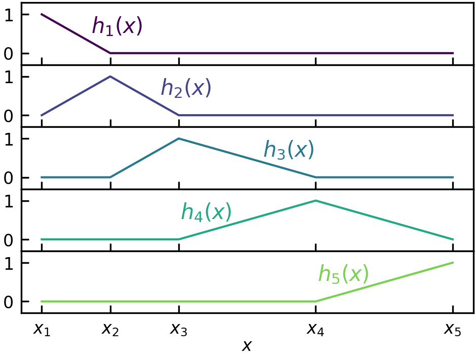 Finite Element Method